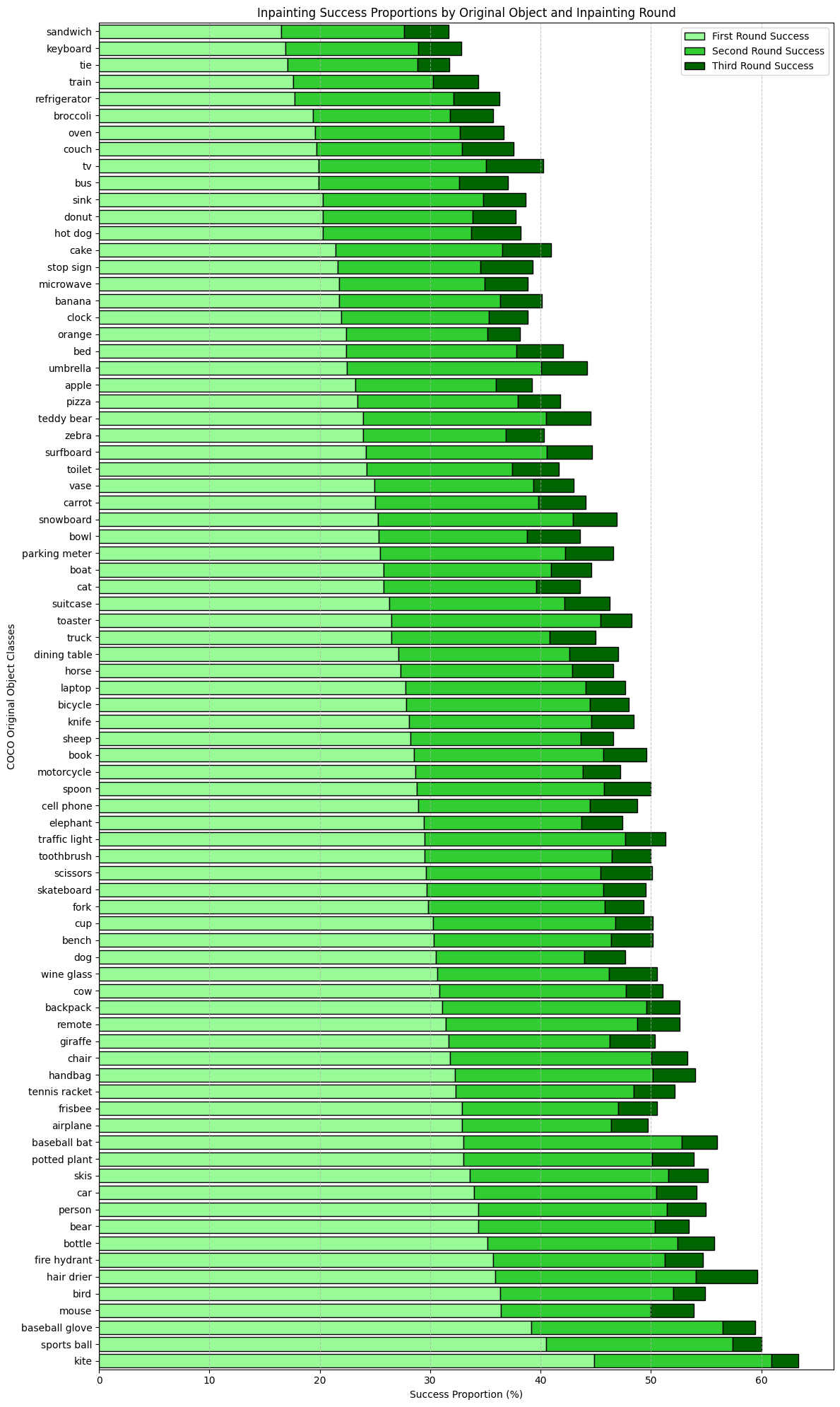 Inpainting Success Original Object Classes