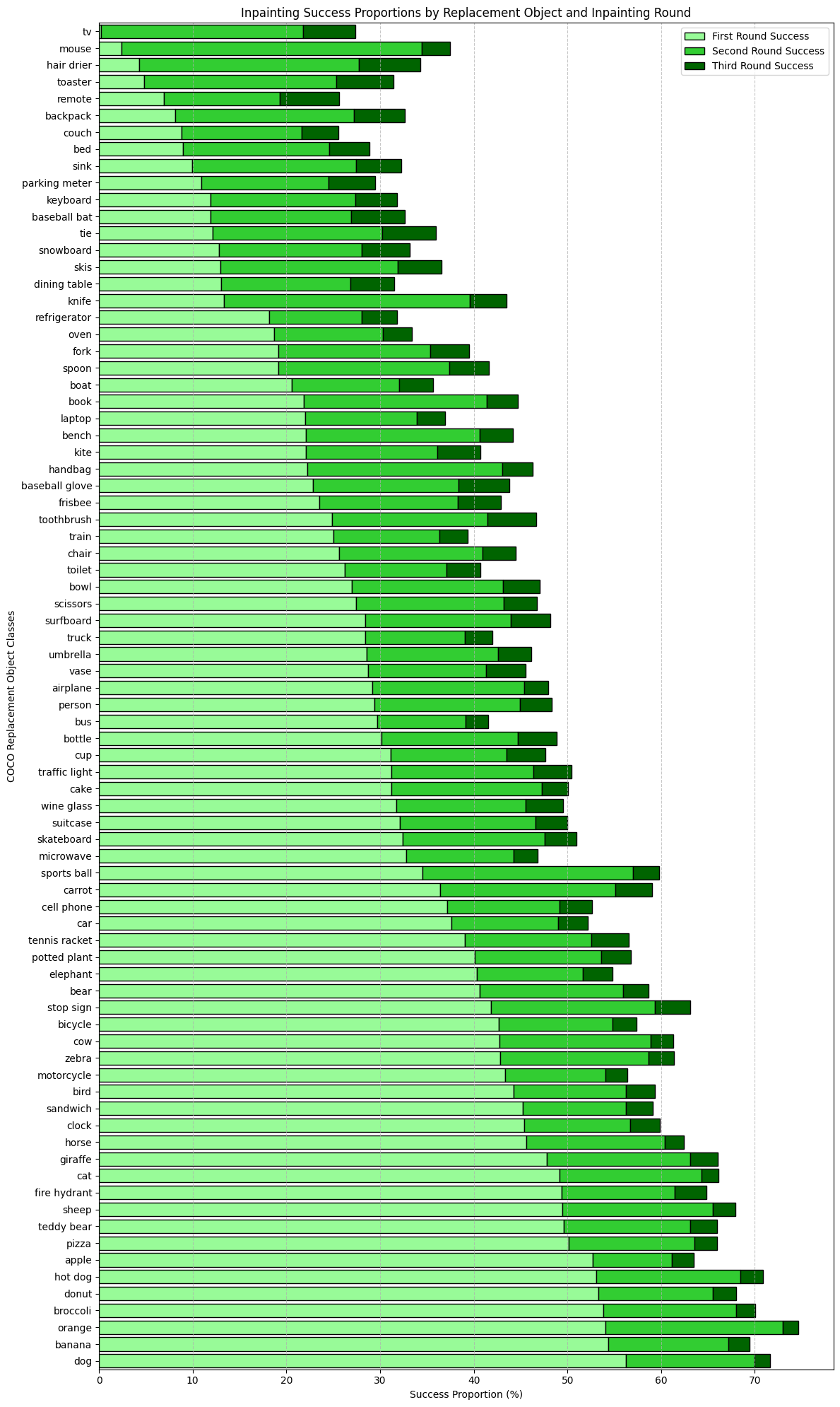 Inpainting Success Replacement Object Bar Graph