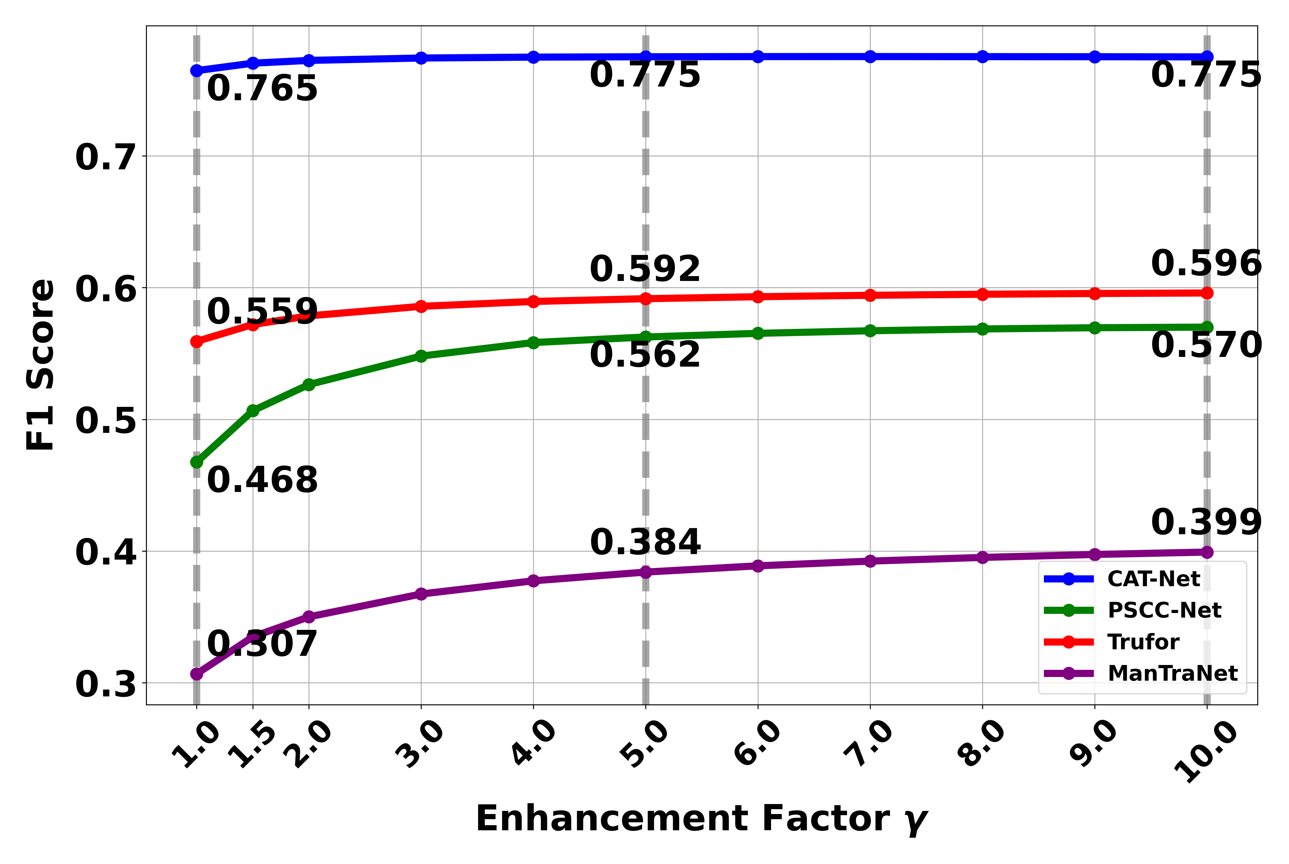 Enhancement Factor vs F1 Scores
