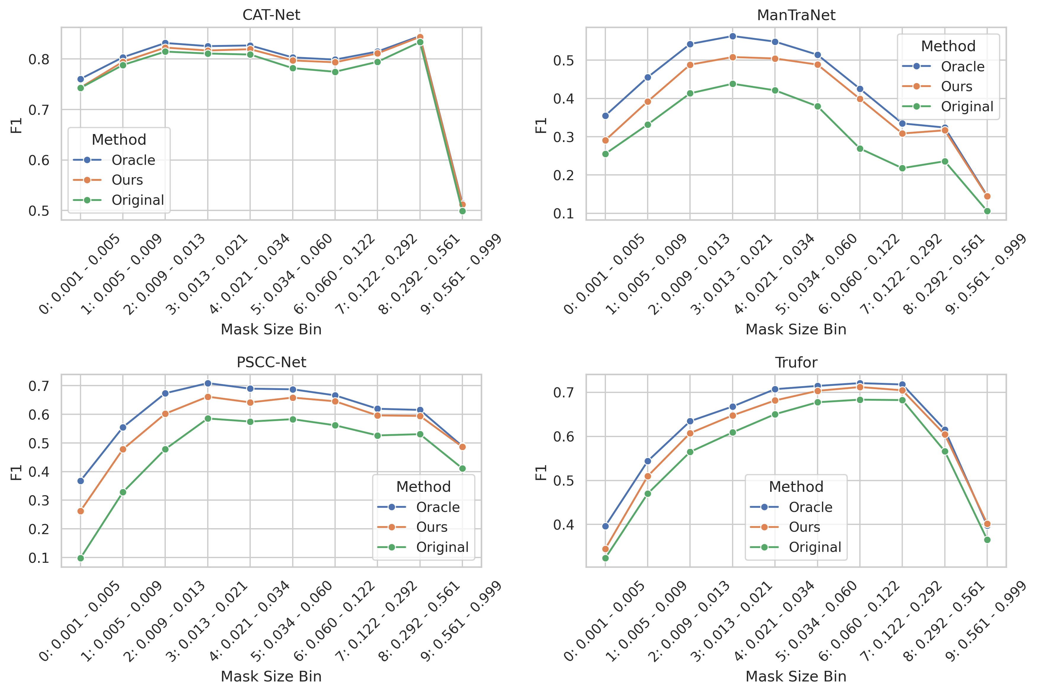 F1 Score vs Mask Size
