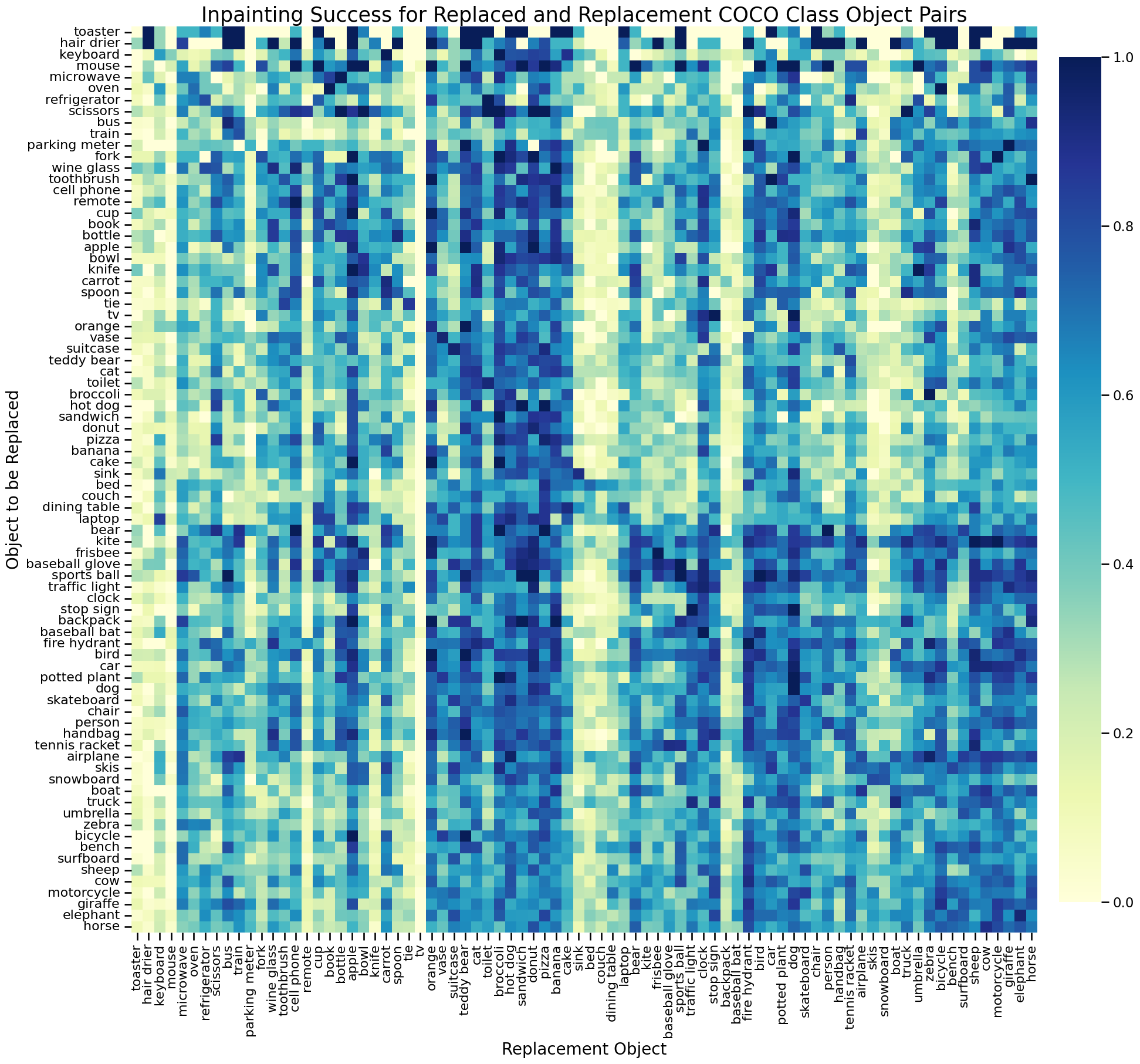 Correlation Matrix of Object Recovery