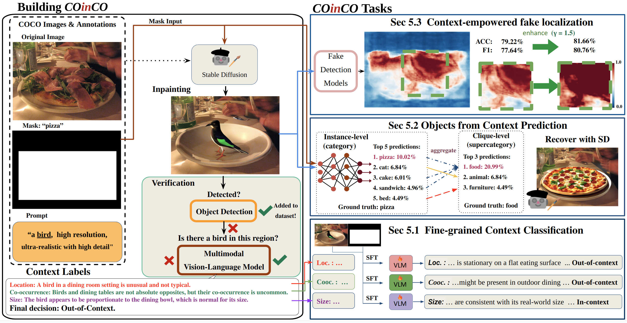 COinCO Pipeline Overview